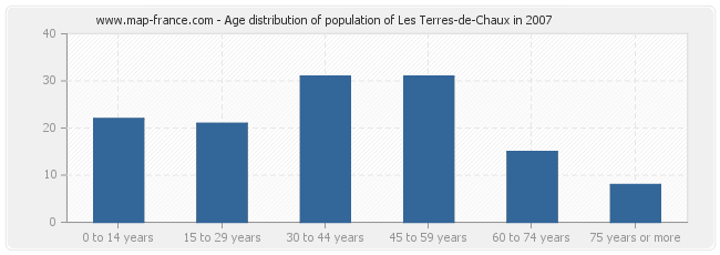 Age distribution of population of Les Terres-de-Chaux in 2007